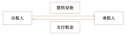 直接租賃 直接租賃