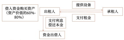 杠桿租賃 杠桿租賃