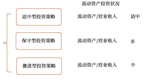 營運(yùn)資本投資策略