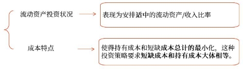 適中型投資策略