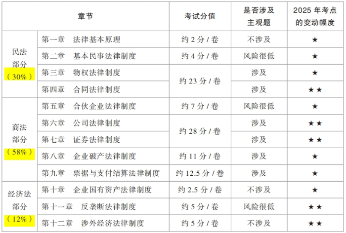 2025年注會《經(jīng)濟法》教材結(jié)構(gòu)