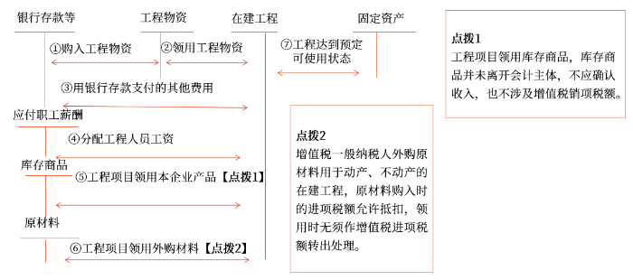 自營方式建造固定資產