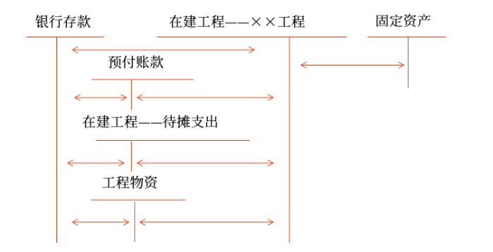 出包方式建造固定資產的會計處理