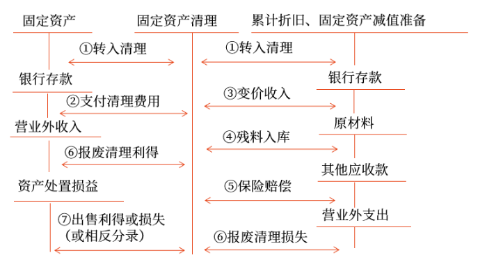 固定資產(chǎn)處置的賬務(wù)處理 固定資產(chǎn)處置的賬務(wù)處理