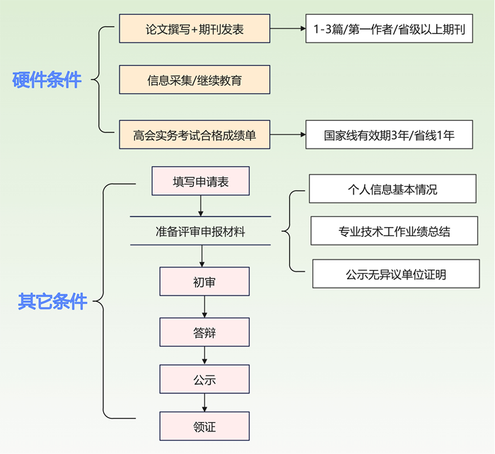 高級會計師評審流程