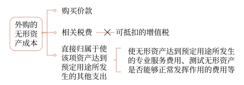 外購(gòu)的無(wú)形資產(chǎn)成本 外購(gòu)的無(wú)形資產(chǎn)成本