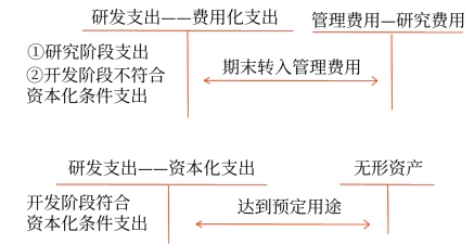 內(nèi)部研究開(kāi)發(fā)支出的會(huì)計(jì)處理