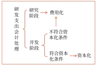 研發(fā)支出會(huì)計(jì)處理
