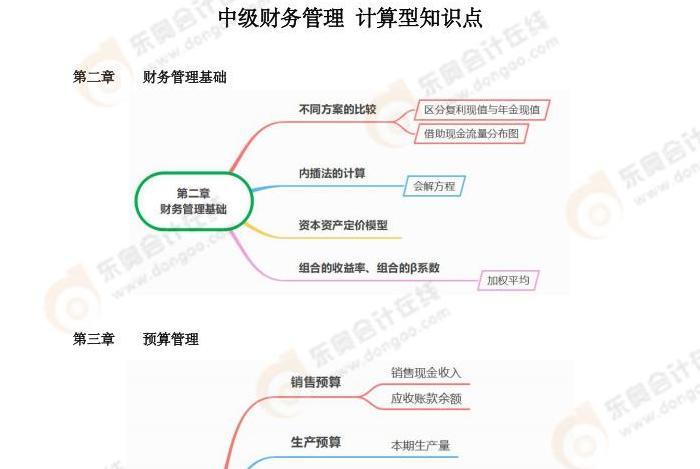 2025年張一琳老師中級財(cái)管-計(jì)算型知識點(diǎn)思維導(dǎo)圖_01