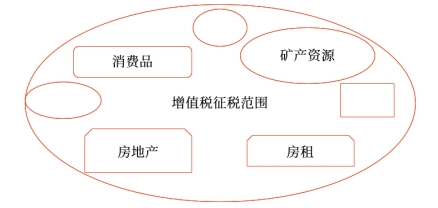 消費稅與增值稅的關(guān)系 消費稅與增值稅的關(guān)系