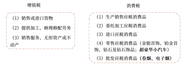 差異方面1——征稅范圍 差異方面1——征稅范圍