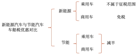 新能源汽車與節(jié)能汽車優(yōu)惠對比