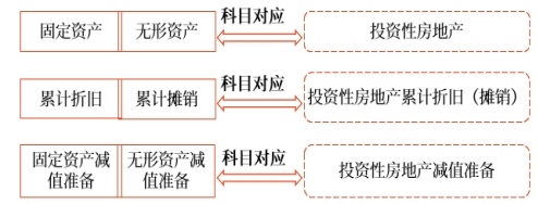 對固定資產(chǎn)和無形資產(chǎn)與投資性房地產(chǎn)的轉(zhuǎn)換