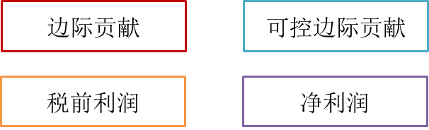 業(yè)務(wù)部門的盈利能力考核