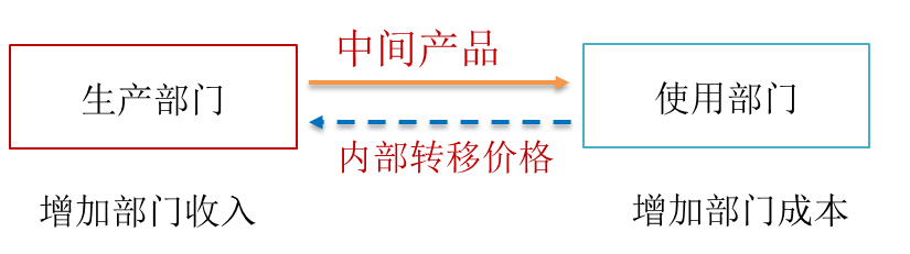 中間產(chǎn)品
