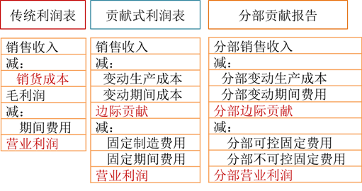 不同衡量方式下利潤表的格式的總結(jié)