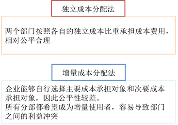 兩種分配方法的評價：