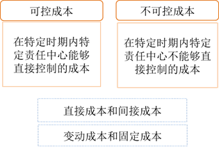 責(zé)任中心成本分類