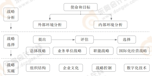 框架1：戰(zhàn)略管理框架