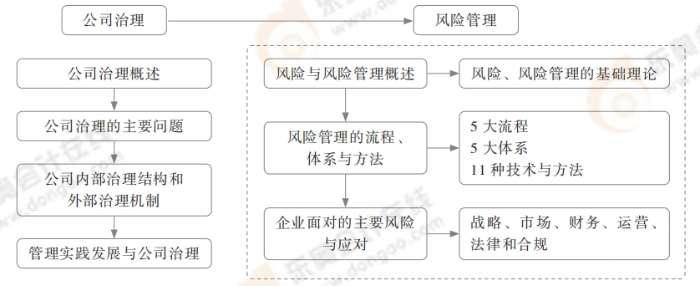 框架2：風(fēng)險(xiǎn)管理框架