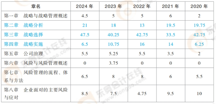 注冊(cè)會(huì)計(jì)師戰(zhàn)略近年分值分布
