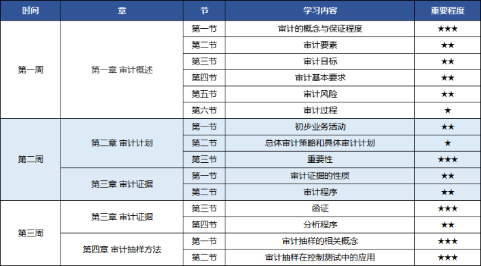 2025年注冊會計師《審計》動態(tài)學習計劃表