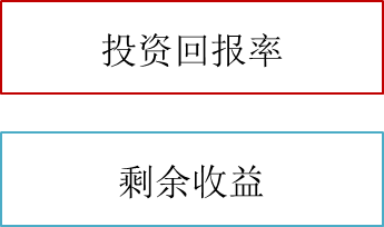 常用的衡量投資中心業(yè)績(jī)的指標(biāo)