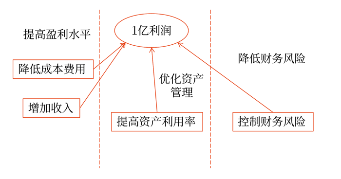 某集團(tuán)公司財(cái)務(wù)維度戰(zhàn)略地圖