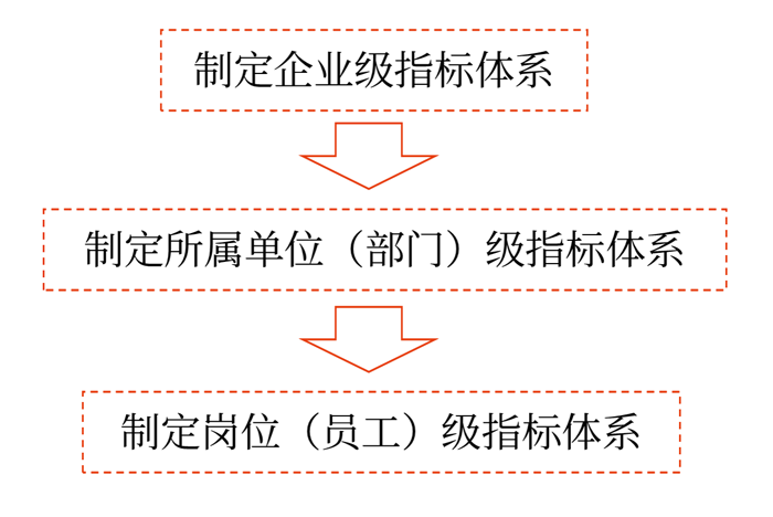 構(gòu)建平衡計(jì)分卡指標(biāo)體系的一般程序