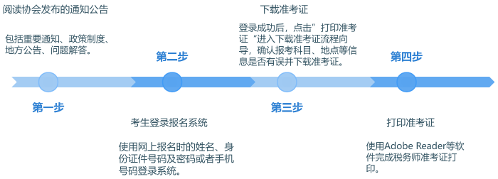 準(zhǔn)考證打印流程圖