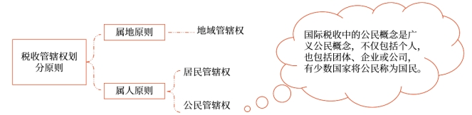 稅收管轄權(quán)劃分原則
