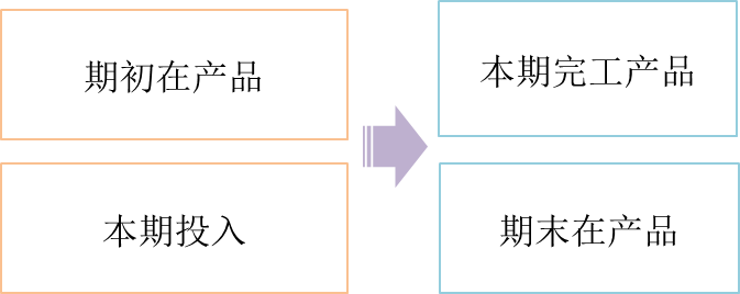 加權(quán)平均法