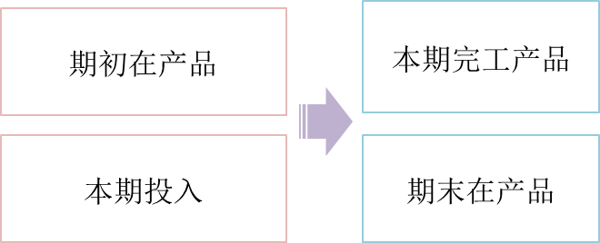 先進(jìn)先出法