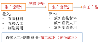 分步成本法的核算