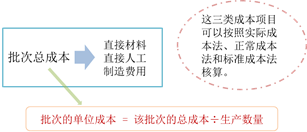分批成本法的核算