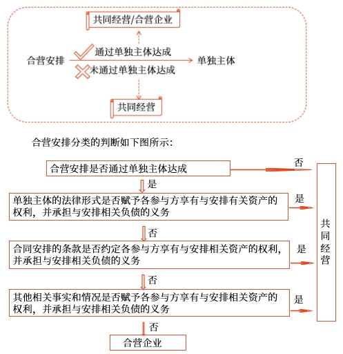 合營安排通過單獨主體達成