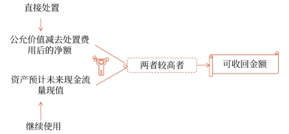 估計(jì)資產(chǎn)可收回金額的基本方法