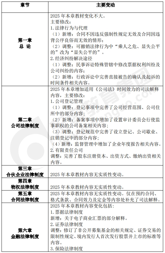 中級(jí)會(huì)計(jì)經(jīng)濟(jì)法變化