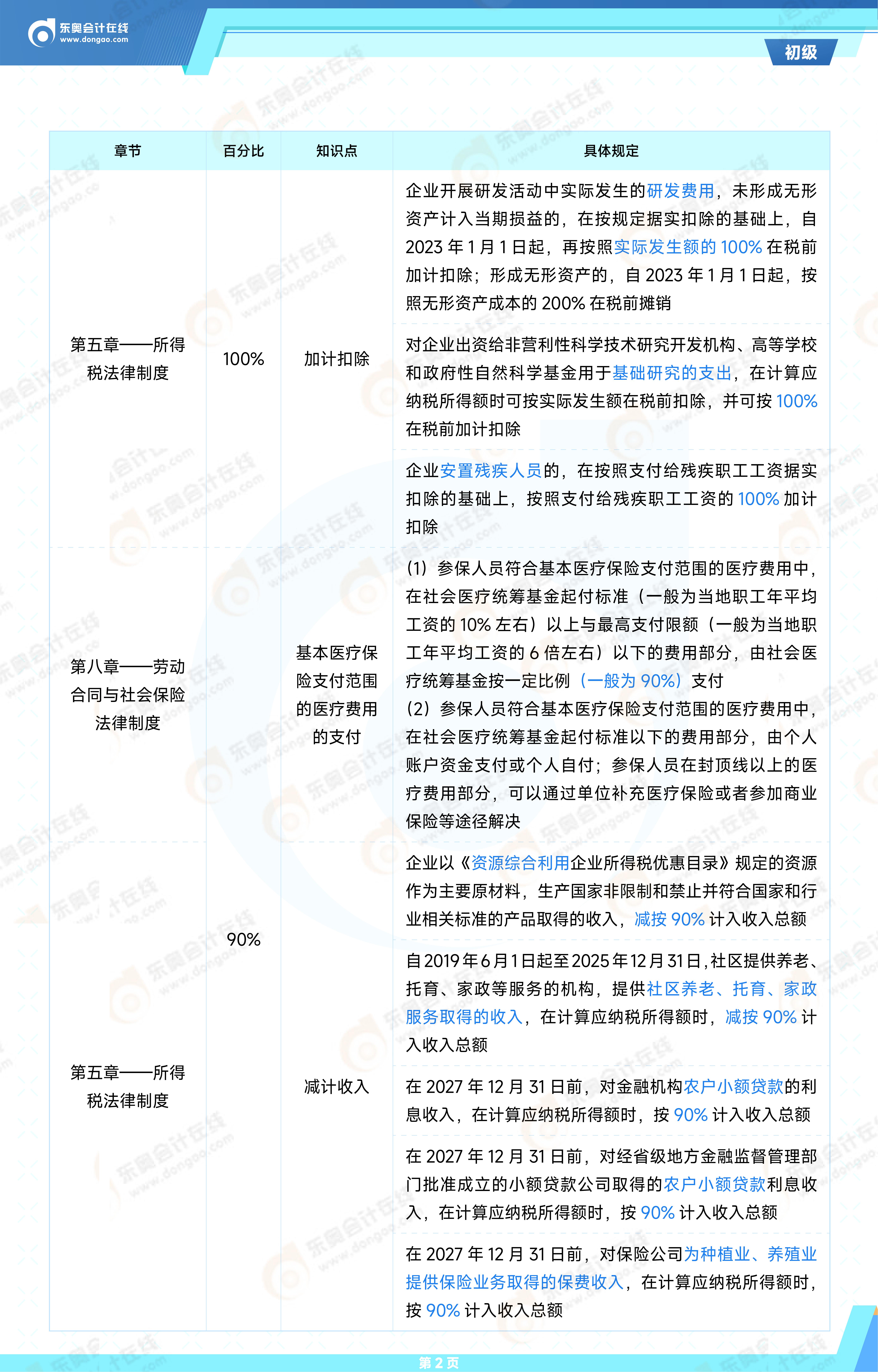 2025年初級(jí)-《經(jīng)濟(jì)法基礎(chǔ)》常用百分比、時(shí)間點(diǎn)總結(jié)_02
