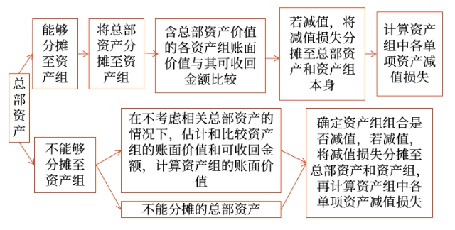 總部資產(chǎn)的減值測試