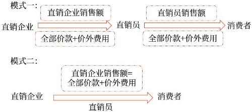 直銷的增值稅處理 直銷的增值稅處理