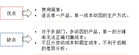 全廠間接成本分?jǐn)偮实脑u價(jià)