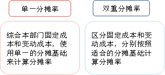 將生產(chǎn)部門成本分?jǐn)偟疆a(chǎn)品
