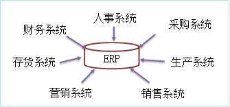 企業(yè)資源管理的評價