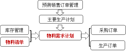 物料需求計劃流程圖