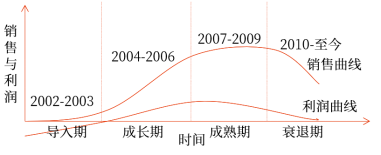 產(chǎn)品生命周期概述 產(chǎn)品生命周期概述