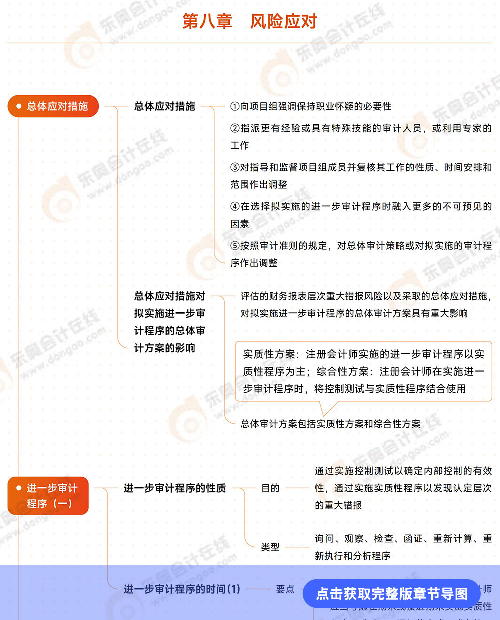 審計(jì)第八章導(dǎo)圖例圖