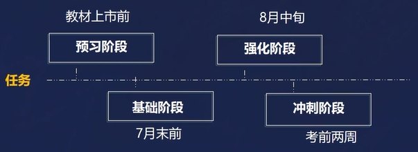 中級會計整體安排