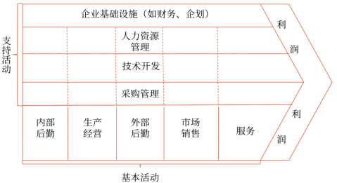 價值鏈的兩類活動 價值鏈的兩類活動