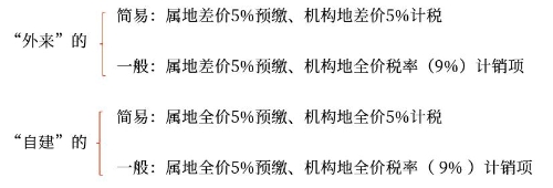 一般納稅人轉讓不動產(chǎn)的計稅
